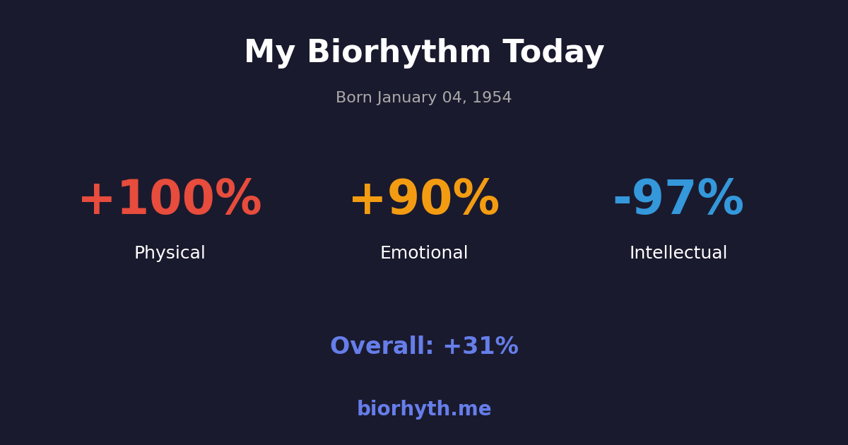 Biorhythm preview