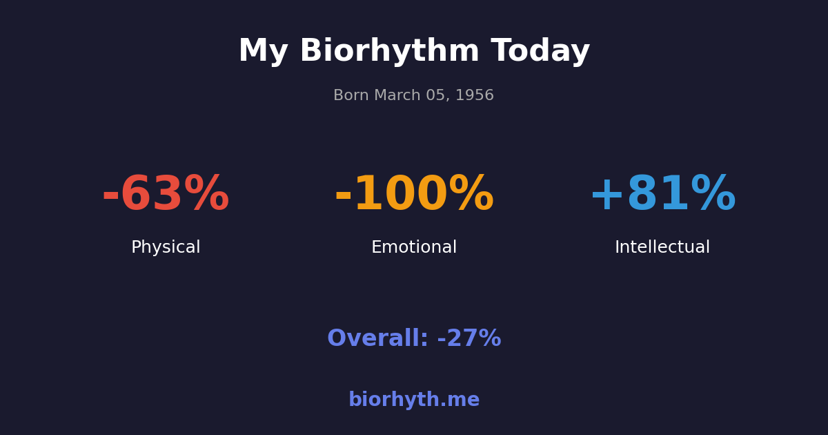 Biorhythm preview