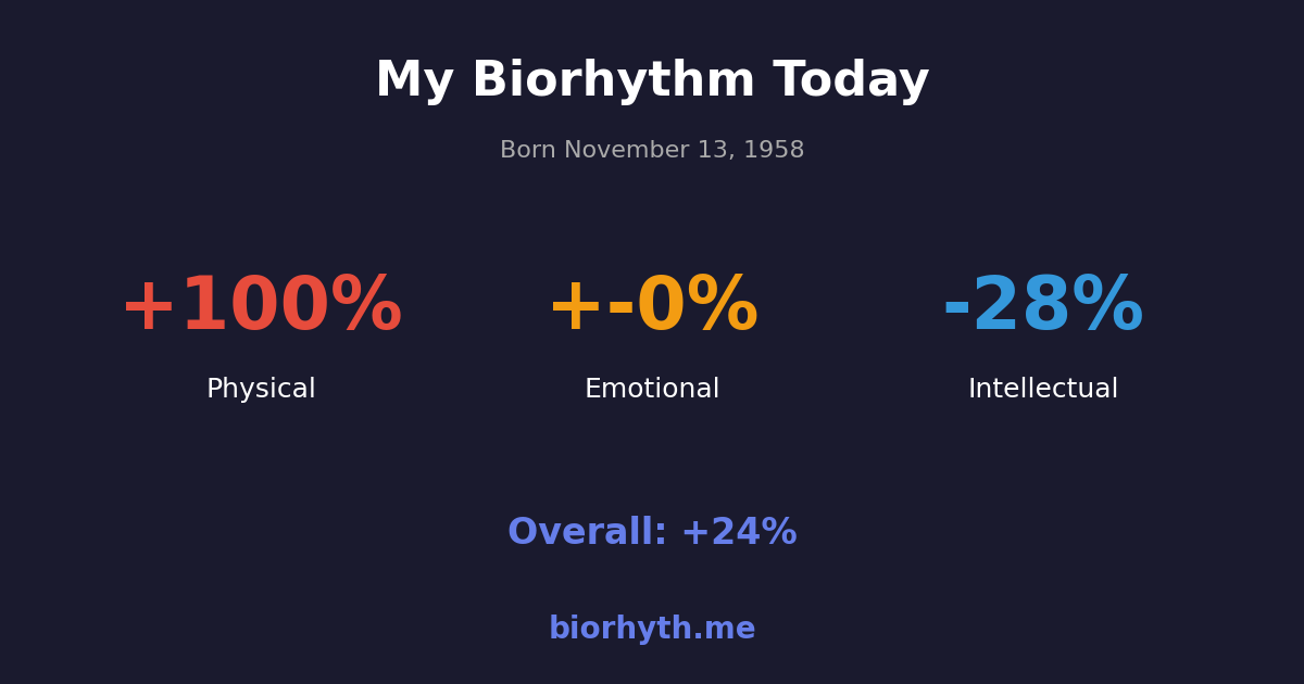 Biorhythm preview