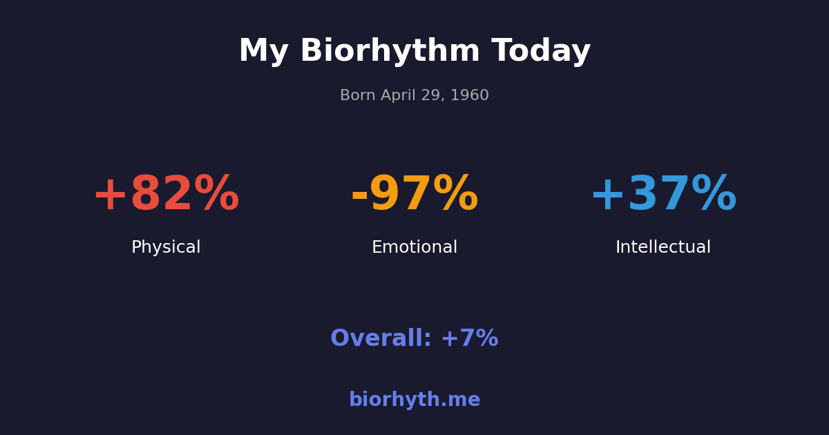 Biorhythm preview
