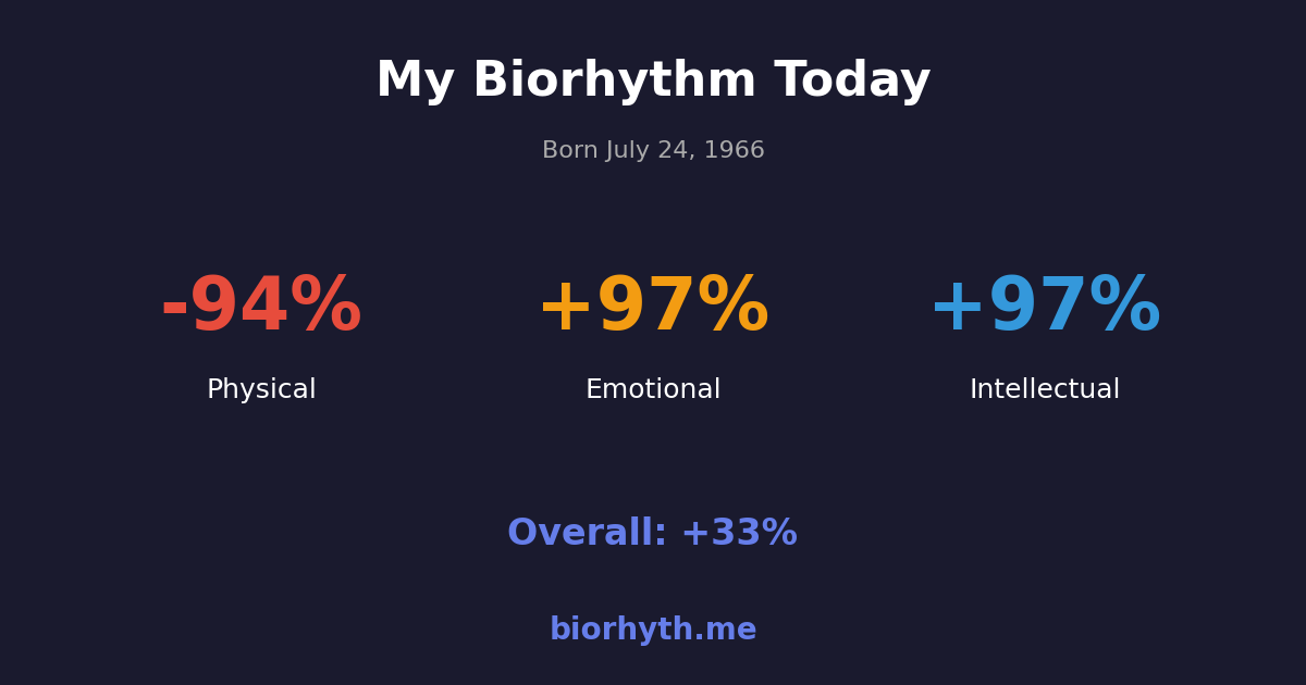 Biorhythm preview