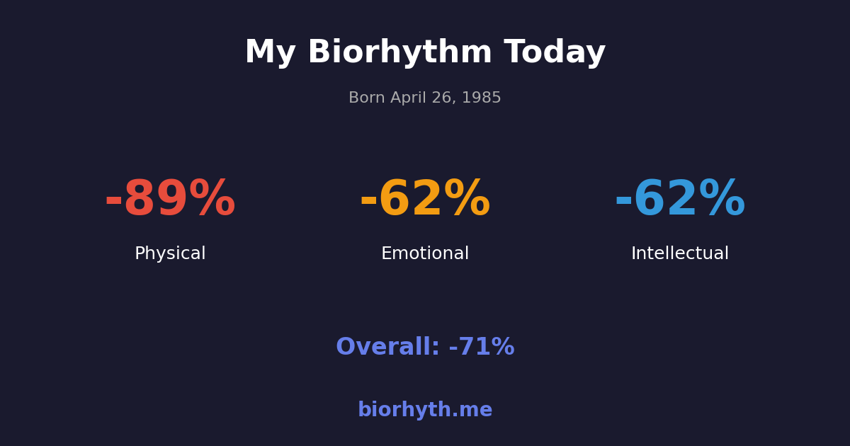 Biorhythm preview