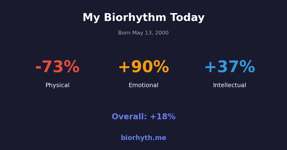Biorhythm preview