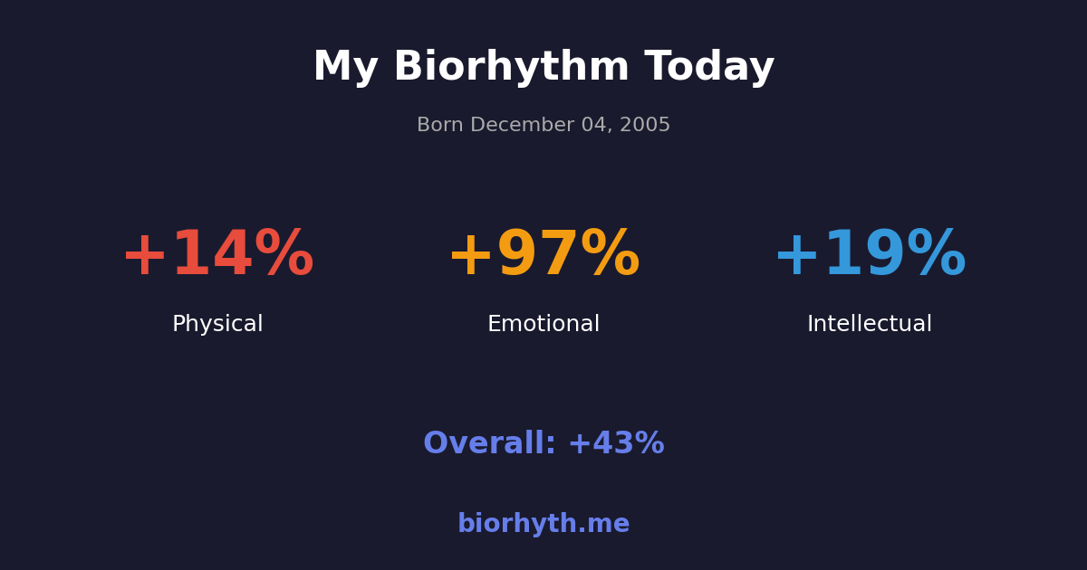Biorhythm preview