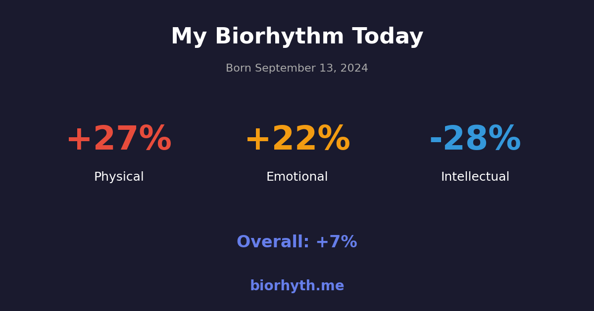Biorhythm preview